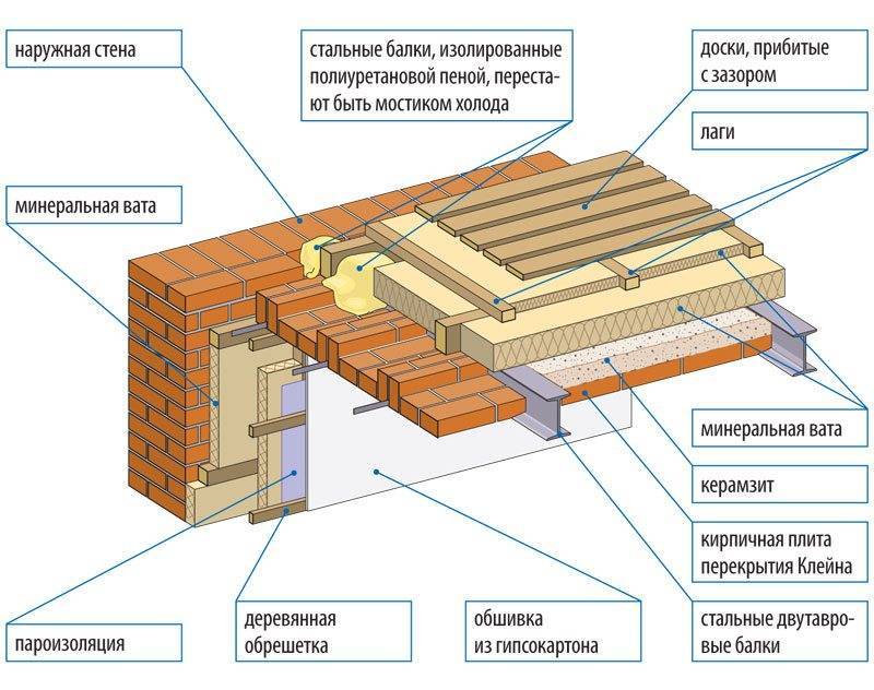 Чем можно усилить лаги второго этажа | 5domov.ru - статьи о строительстве, ремонте, отделке домов и квартир