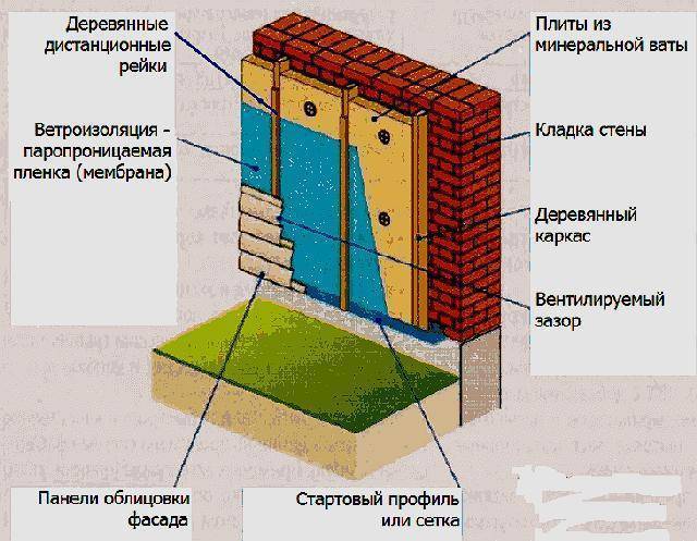 Гидроизоляция стен материалы