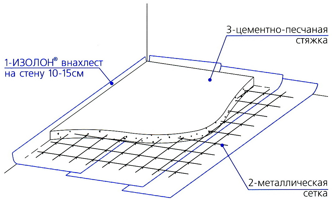 Как укладывать сетку для армирования стяжки пола из бетона: советы- обзор +видео