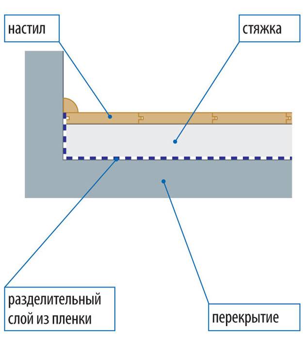 Гидроизоляция под стяжку пола: материалы, схемы, примеры