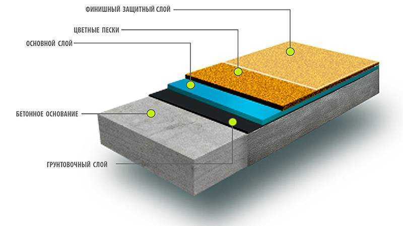Устройство бетонного пола с упрочненным верхним слоем