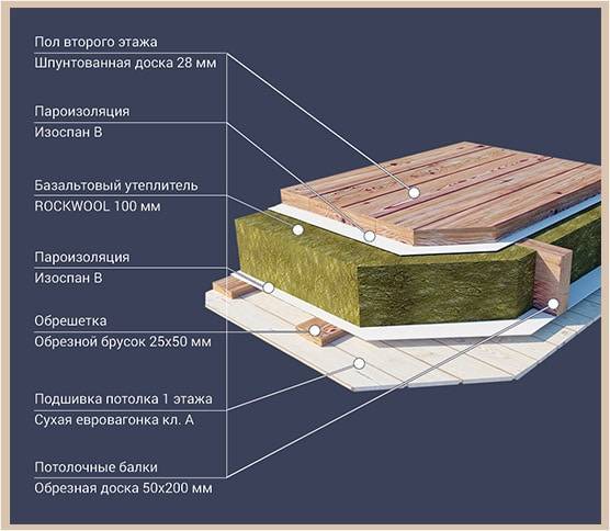 Межэтажные перекрытия деревянного дома своими руками - 1drevo.ru