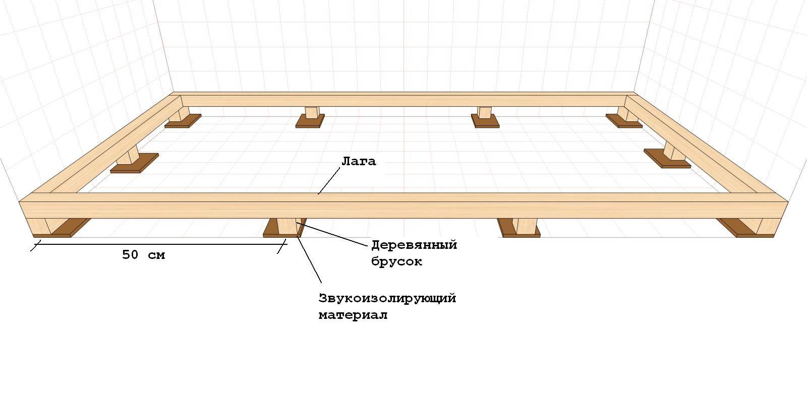 Лаги для пола: расстояние между ними, размер бруса и процесс укладки. расстояние между лагами пола: таблица для расчета шага