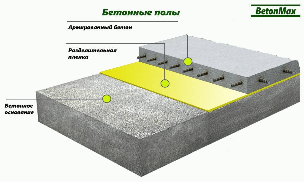 Как устроены бетонные полы - технология заливки бетонных полов