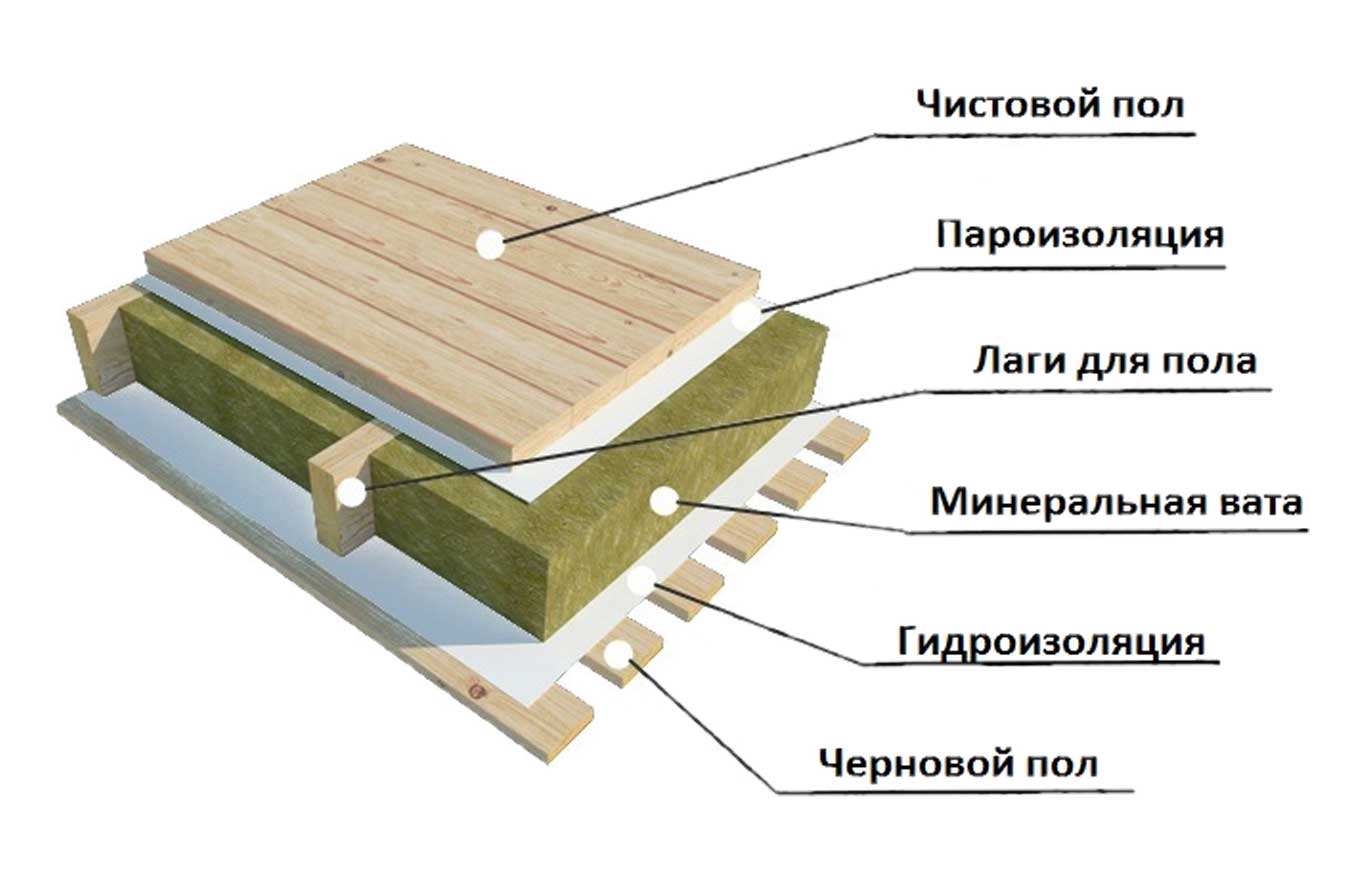 Утепление пола (деревянного, бетонного)