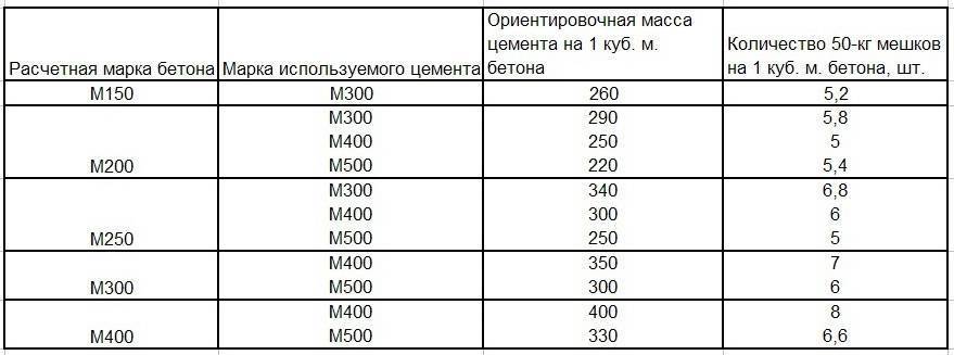 Калькулятор расхода стяжки пола: примеры расчетов
