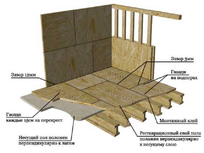 Как правильно положить осб на деревянный пол?