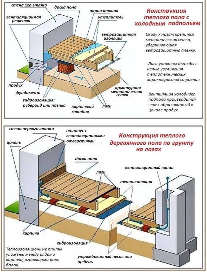 Утепление деревянного пола первого этажа над подвалом своими руками | o-builder.ru