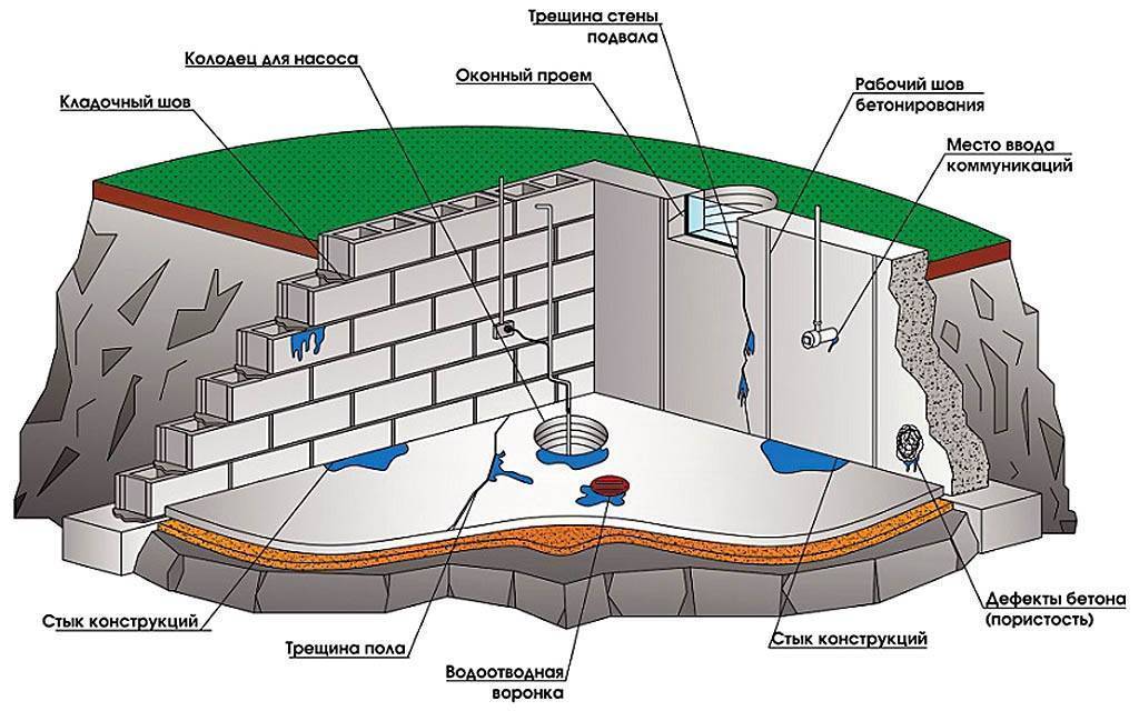 Гидроизоляция кирпичных стен: особенности, технология