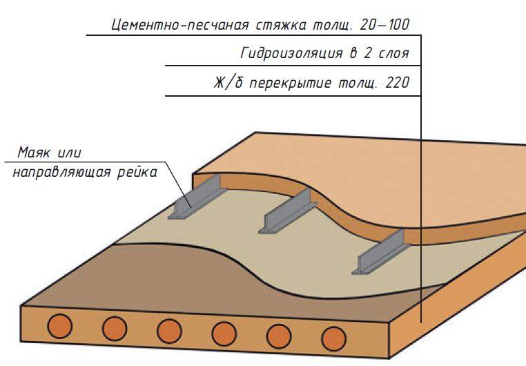 Пропорции цемента и песка для стяжки пола: оптимальное соотношение
