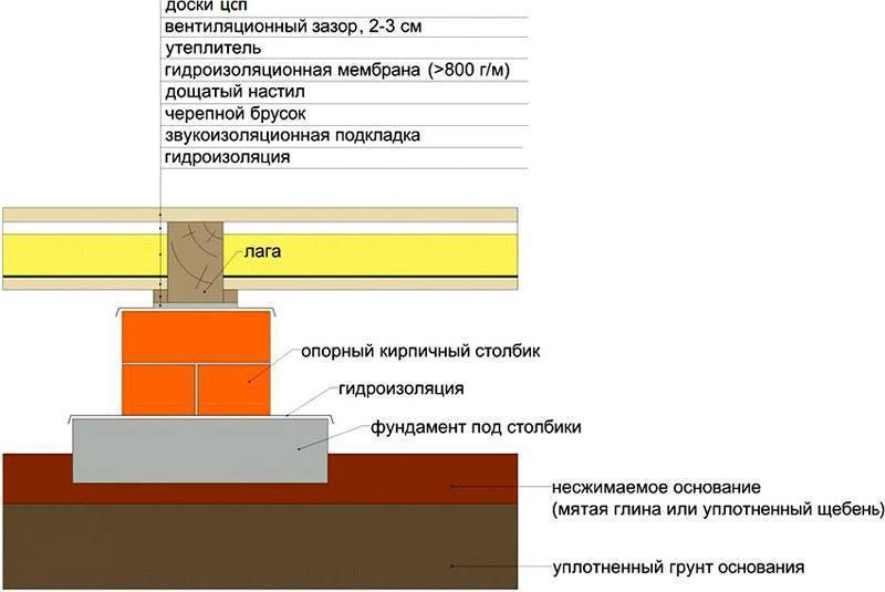 Как положить цсп на деревянный пол? - strtorg.ru