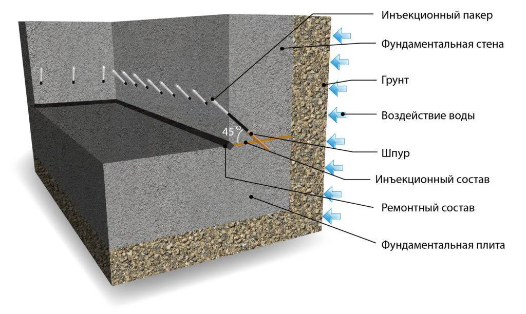 Цементная гидроизоляция