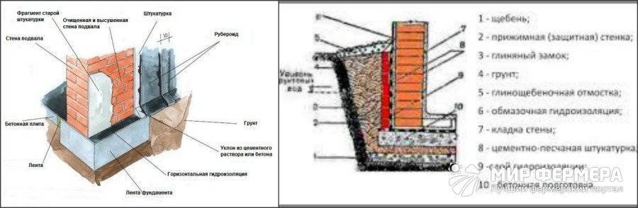 Гидроизоляция стен своими руками изнутри и снаружи: материалы и технология нанесения