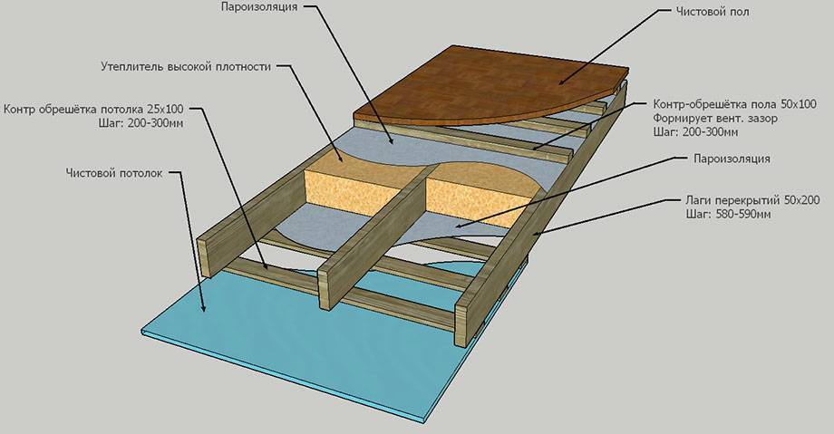 Дешевый деревянный пол - конструкция и материалы