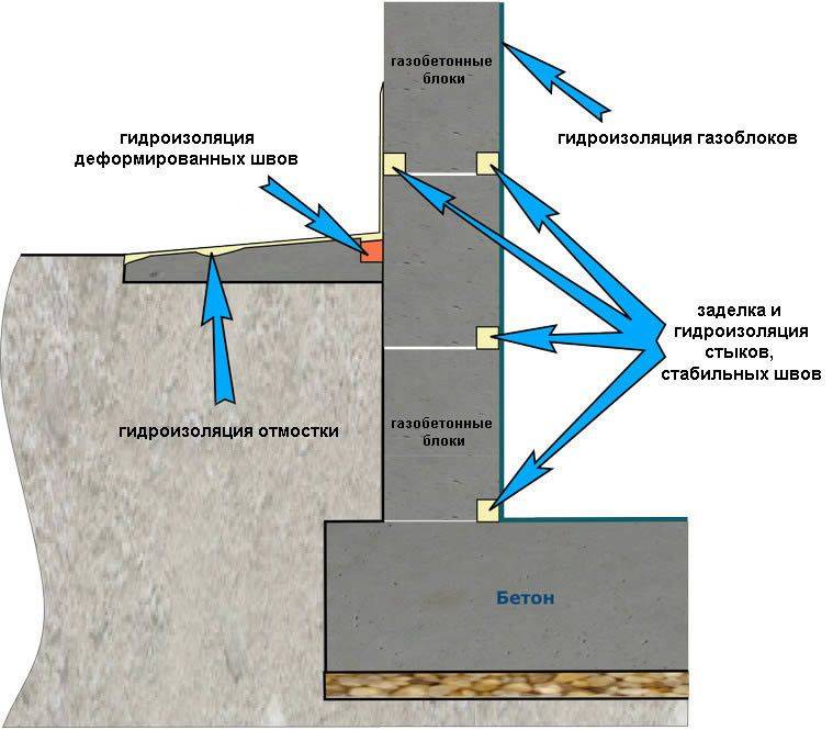 Методы гидроизоляции стен изнутри, материалы и рекомендации