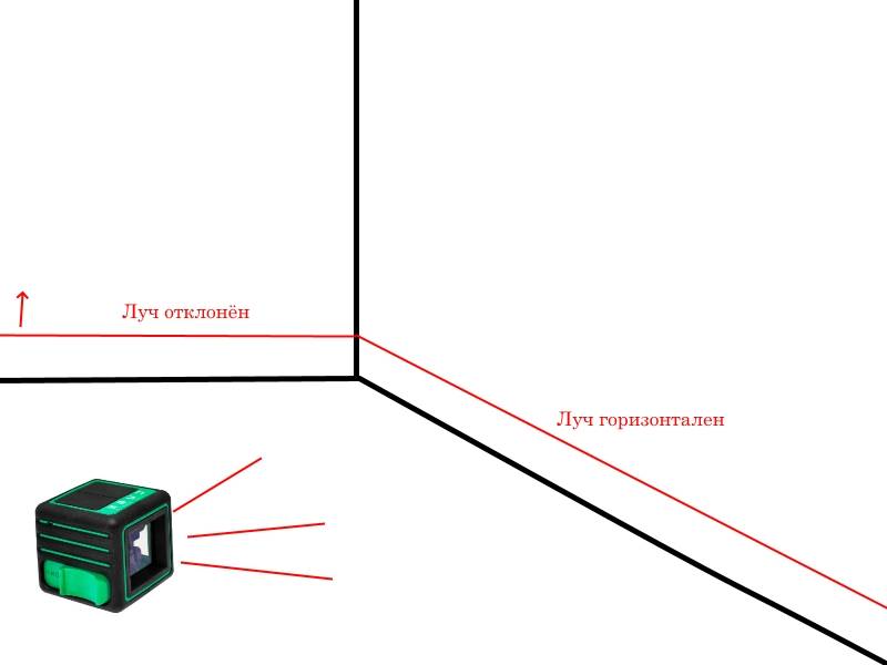 Водяной уровень: как просто пользоваться гидроуровнем | o-builder.ru