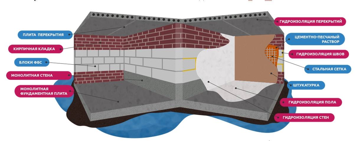 Цементная гидроизоляция бетонных фундаментов и «мокрых» помещений