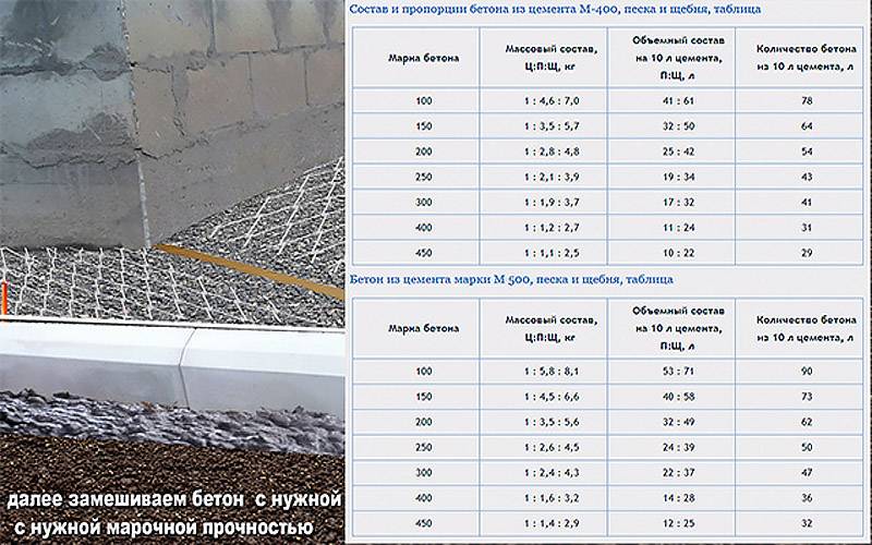 Пропорции цемента и песка для стяжки пола по бетонной плите гаража или подвала