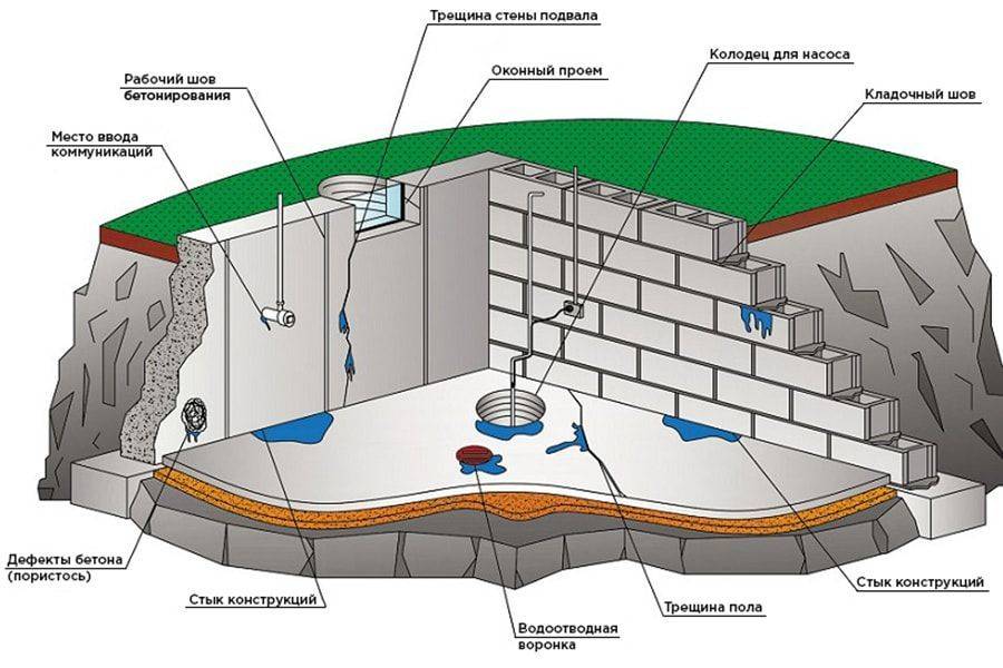 Как залить фундамент в воде при высоком уровне грунтовых вод