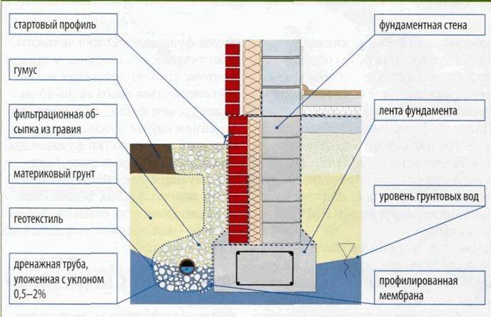 Как выполнить гидроизоляцию стен изнутри?