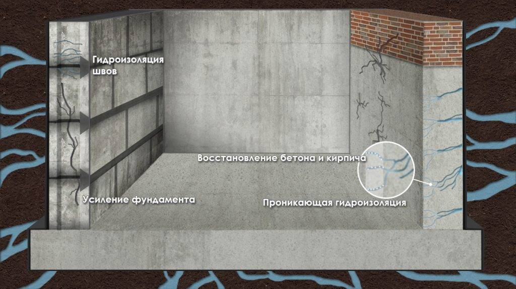 Проникающая гидроизоляция бетона и способы ее применения