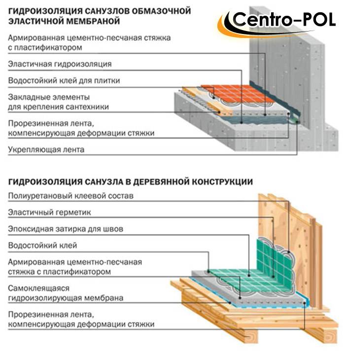 Гидроизоляция деревянного пола и стен в ванной: материалы, этапы работ