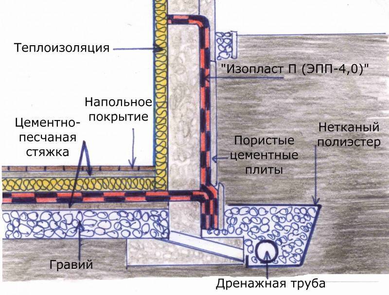 Гидроизоляция стен дома из камня и дерева в подробностях