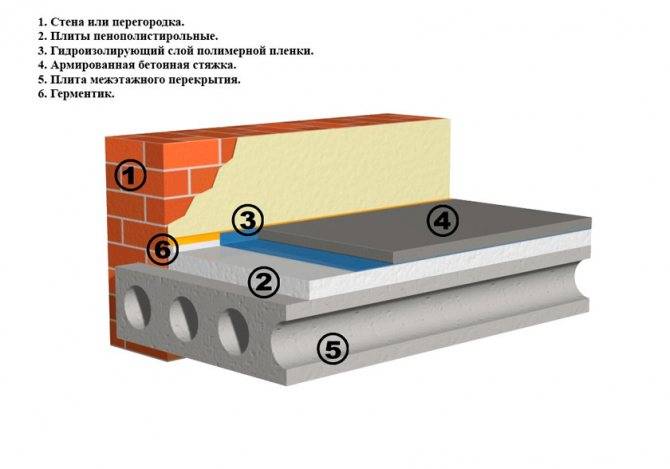 Как выполняется утепление пенополистиролом бетонного пола