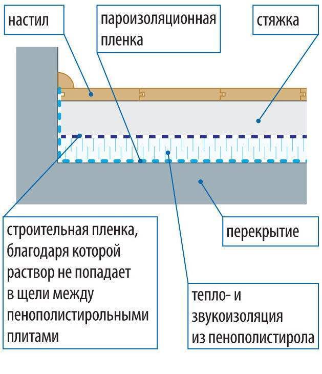 Толщина стяжки для водяного теплого пола: минимальная и максимальная, под и над трубами
