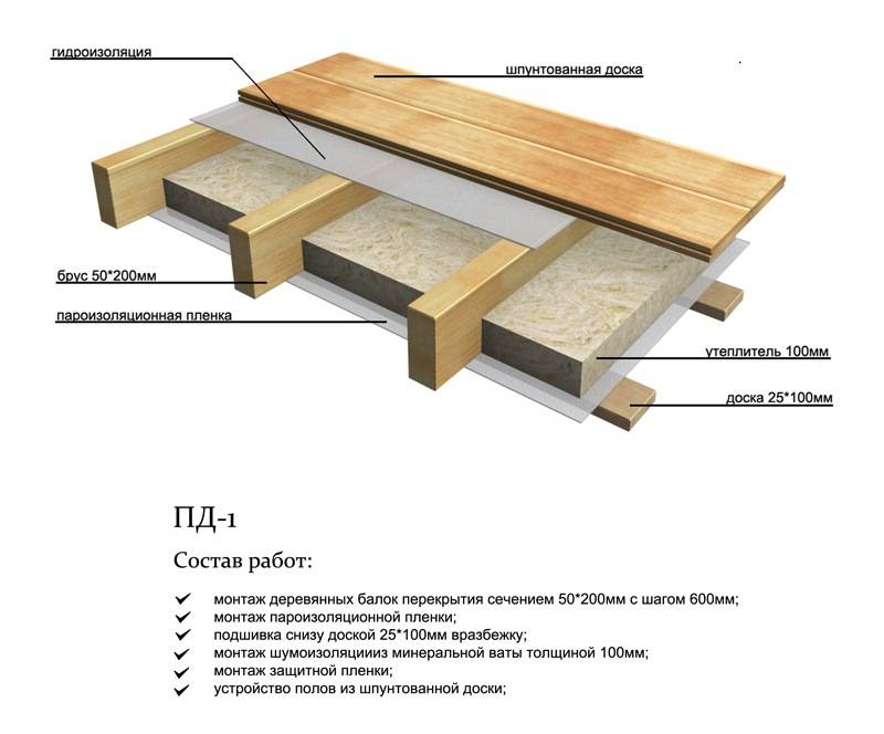 Устройство деревянного перекрытия между этажами – подготовка и монтаж + видео