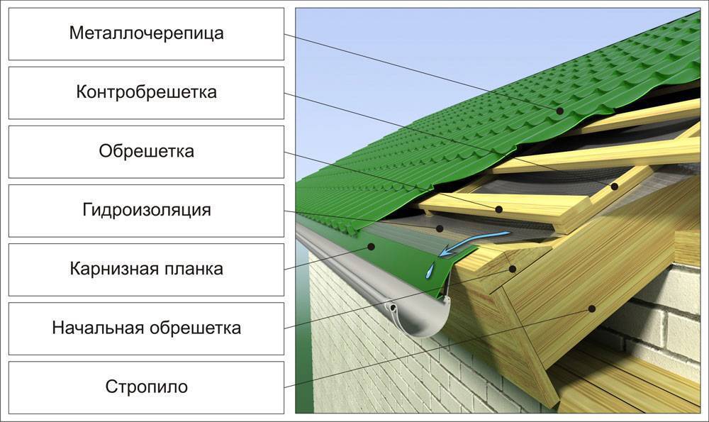 Как сделать гидроизоляцию крыши?