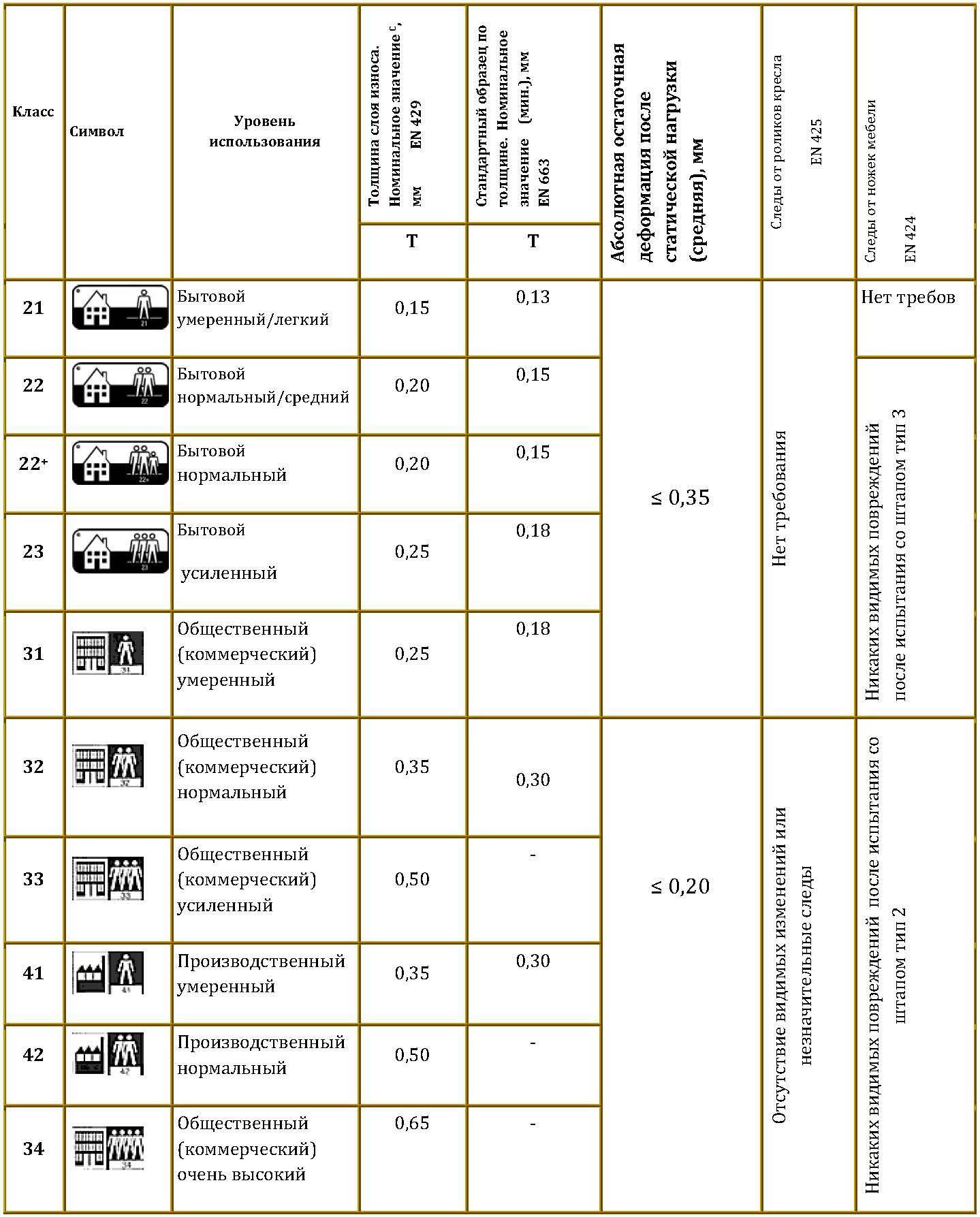 Класс износостойкости линолеума: классификация и области применения