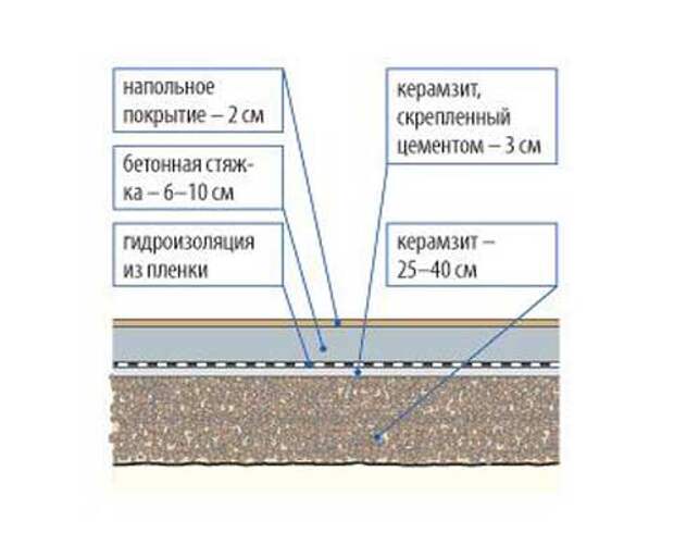 Подготовка пола под цементно-песчаную стяжку | opolax.ru