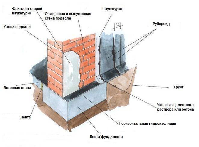 Вертикальная гидроизоляция стен подвала изнутри: виды, материалы, как сделать самостоятельно