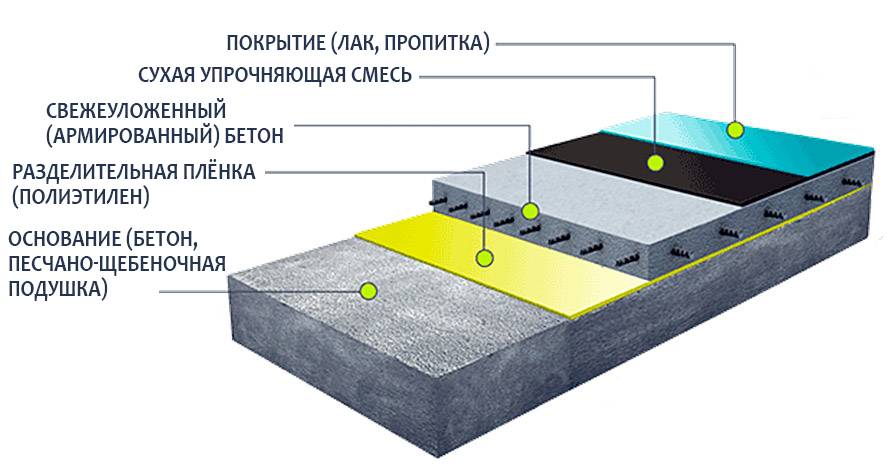 Упрочненный бетонный пол: современные технологии упрочнения