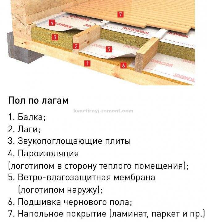 Как утеплить пол в квартире на первом этаже: пошаговые инструкции + рекомендации
