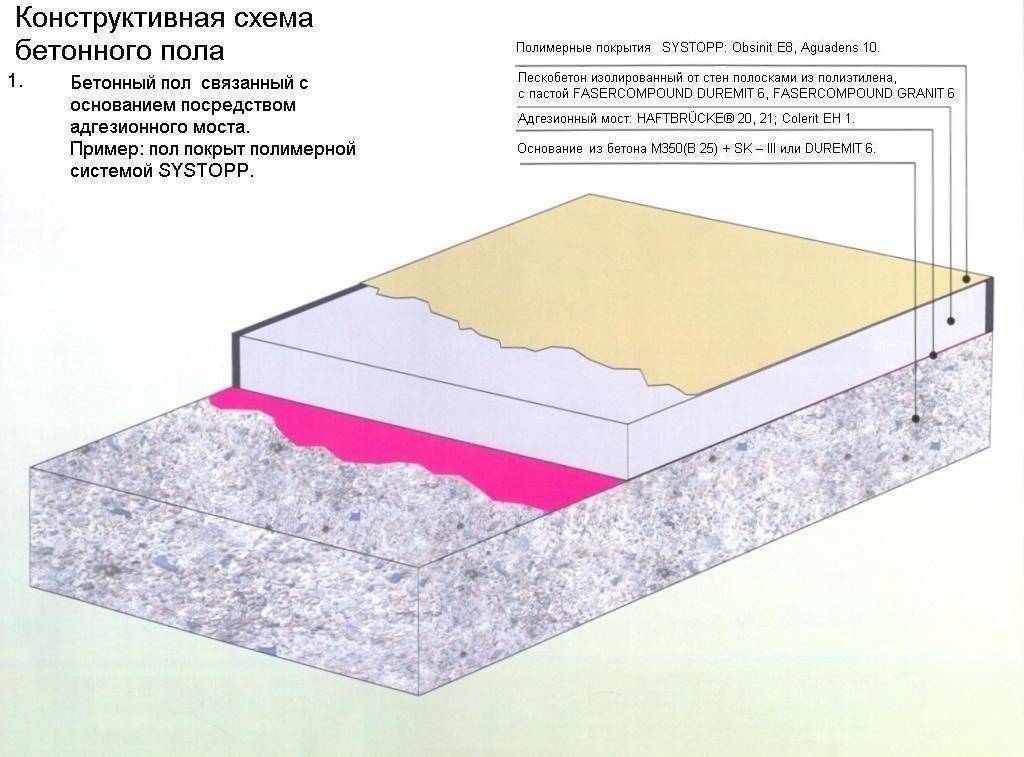 Как сделать бетонный пол своими руками - технология заливки бетона