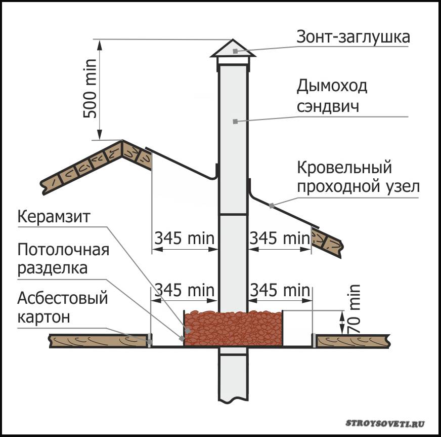 Проход трубы через крышу из металлочерепицы: отделка вокруг дымохода, герметизация, разделка печной трубы