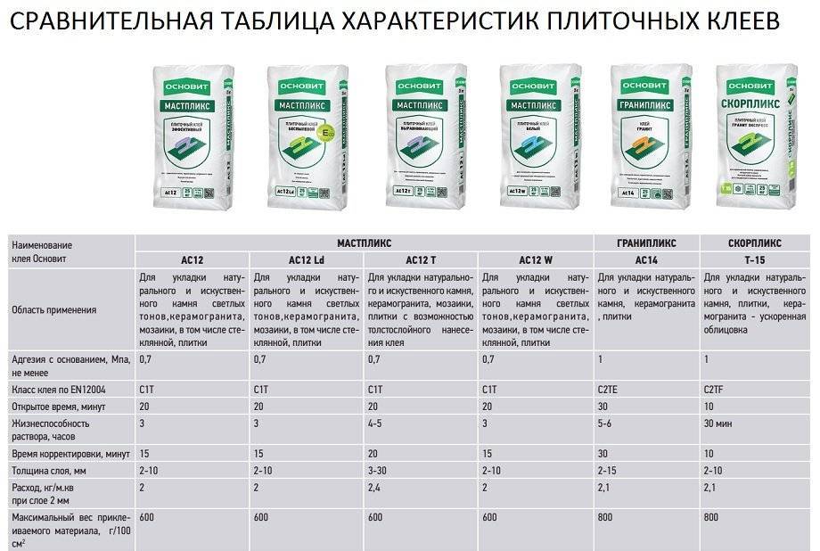 Клей для керамогранита: какая марка лучше подходит для теплого пола