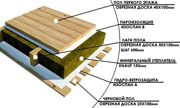 Утепление деревянного пола в доме снизу: материалы и пошаговые инструкции