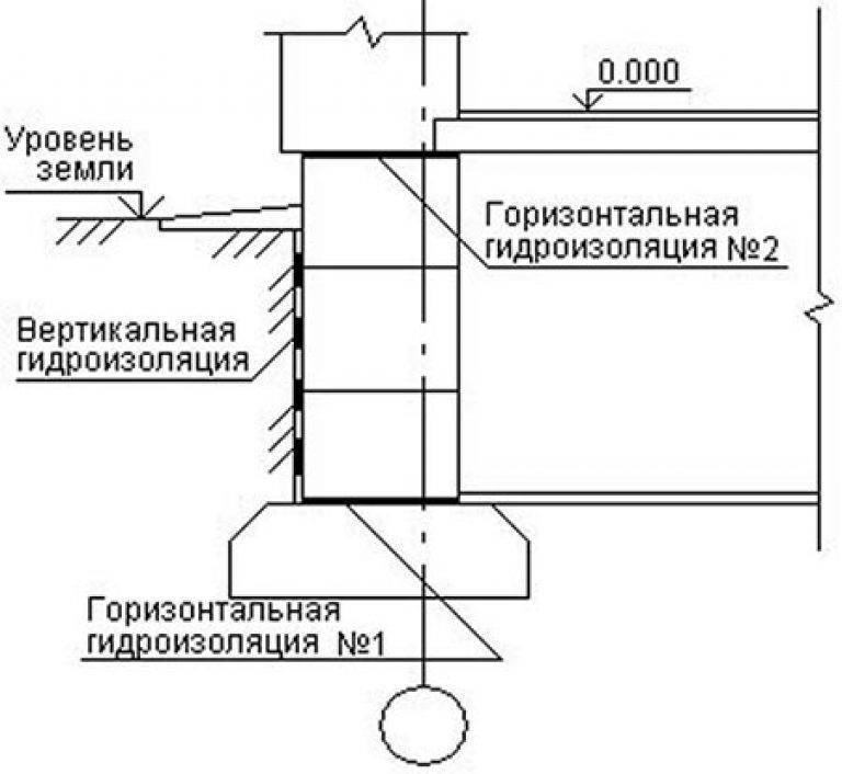 Устройство горизонтальной гидроизоляции фундамента - remontdz.ru