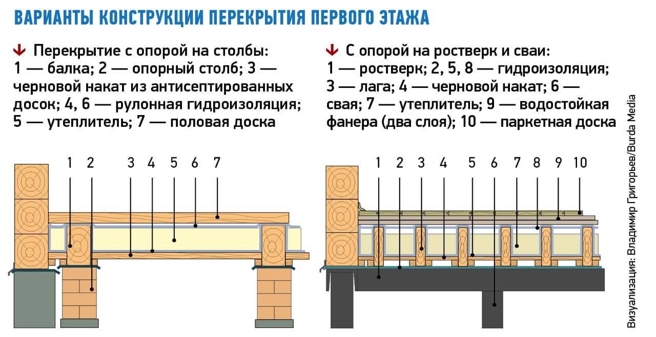 Возведение деревянных перекрытий между этажами: подробная технология строительства
