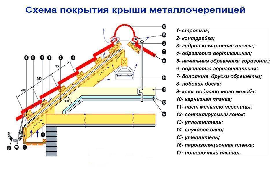 Пошаговая инструкция по монтажу металлочерепицы по специальной технологии от а до я