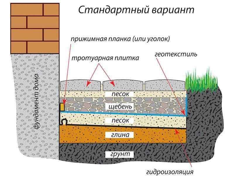 Какой фундамент нужен для дома, если уровень грунтовых вод близко?