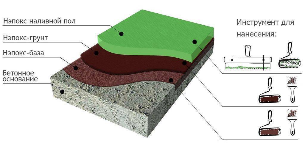 Толщина наливного пола: минимальная и максимальная - строительство и ремонт