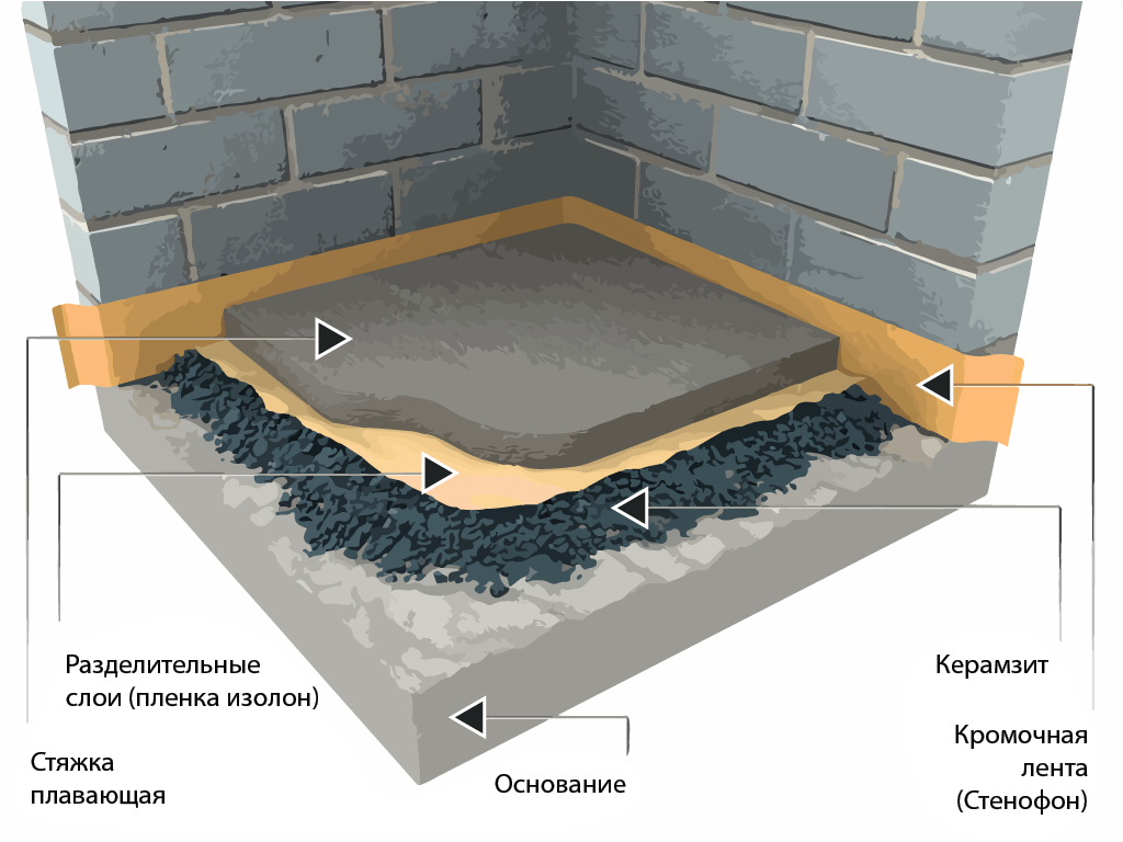 Заливка пола бетоном своими руками: пошаговая инструкция