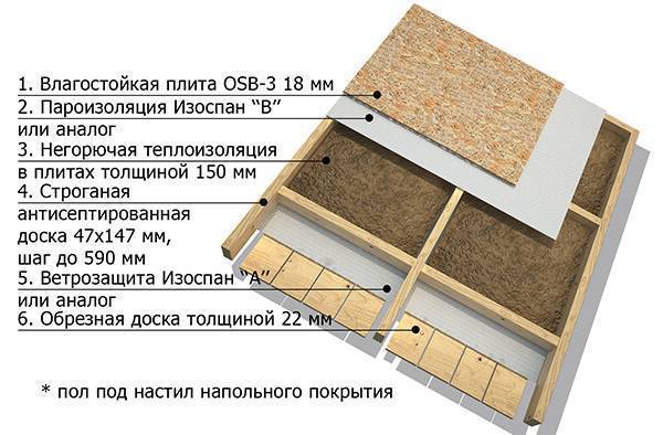 Укладка осб панелей на деревянные полы