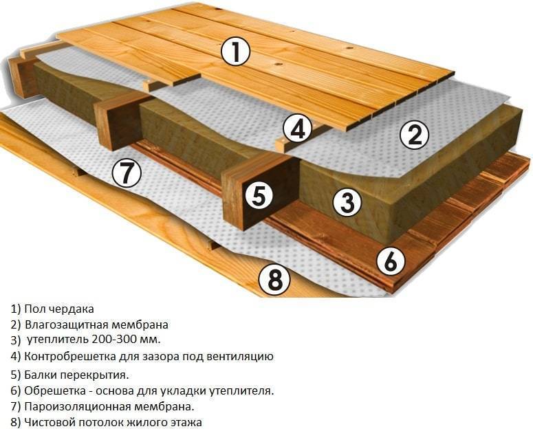 Как сделать черновой пол в деревянном доме своими руками: монтаж по деревянным балкам, устройство, укладка, чем обработать, фото и видео