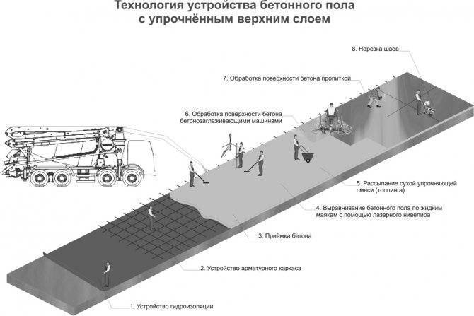 Промышленные бетонные полы с топпингом, технология устройства | opolax.ru