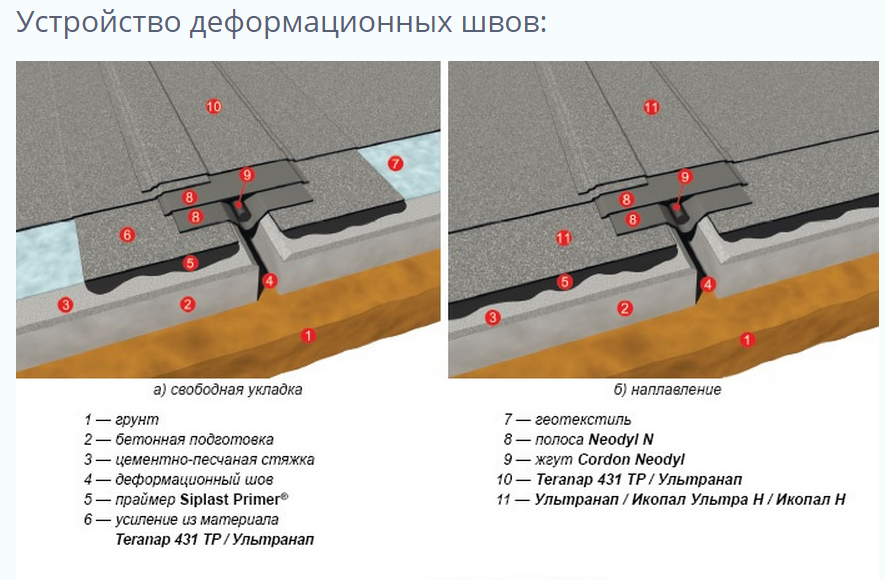 Деформационные швы в бетонных полах — назначение, виды, выполнение